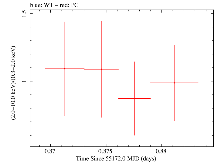 Swift hardness ratio for Observation ID 00036093092