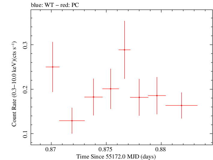 Swift light curve for Observation ID 00036093092