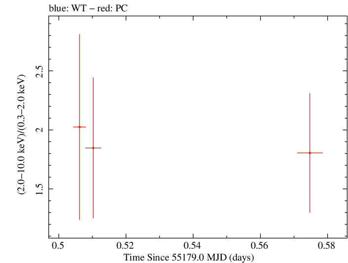 Swift hardness ratio for Observation ID 00036093093