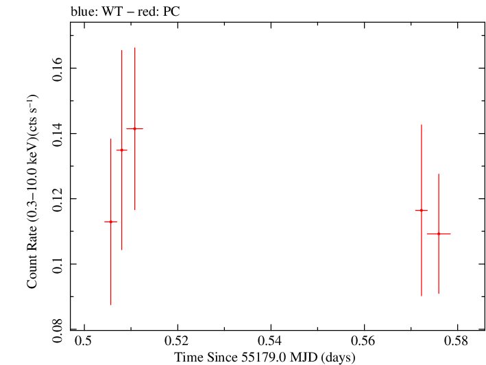 Swift light curve for Observation ID 00036093093