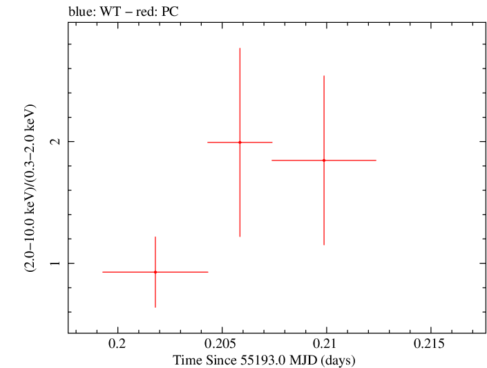 Swift hardness ratio for Observation ID 00036093095