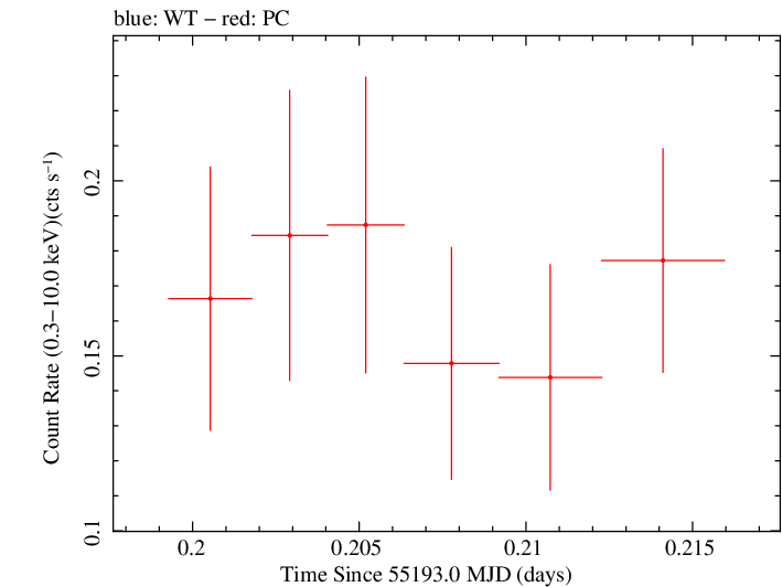 Swift light curve for Observation ID 00036093095