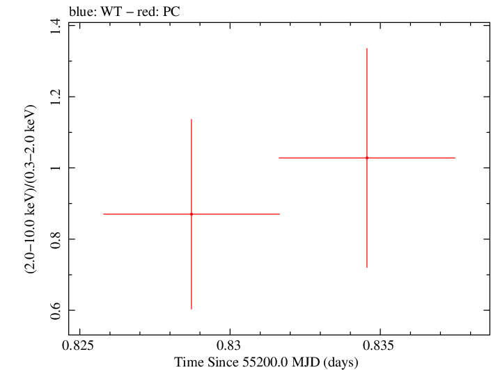 Swift hardness ratio for Observation ID 00036093096