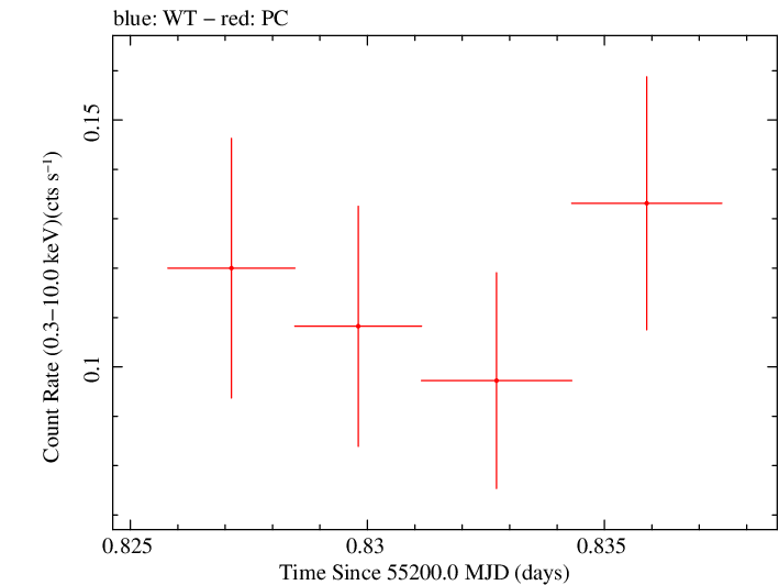 Swift light curve for Observation ID 00036093096