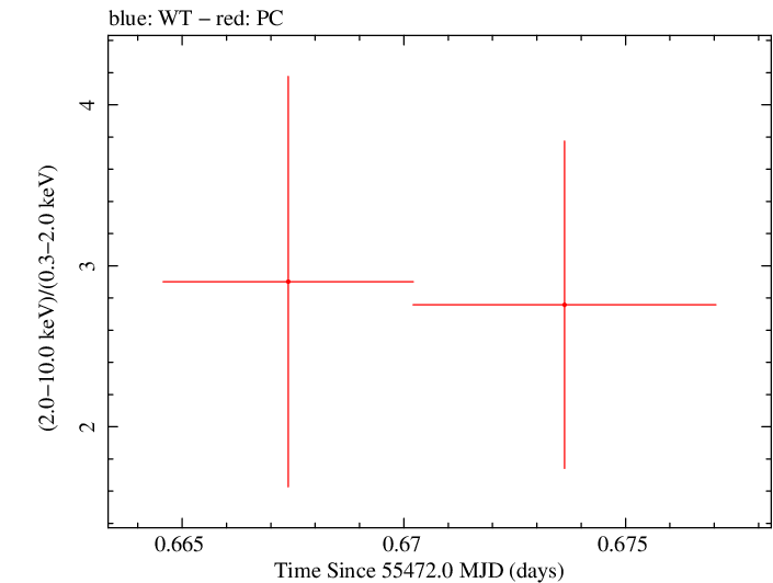Swift hardness ratio for Observation ID 00036093099