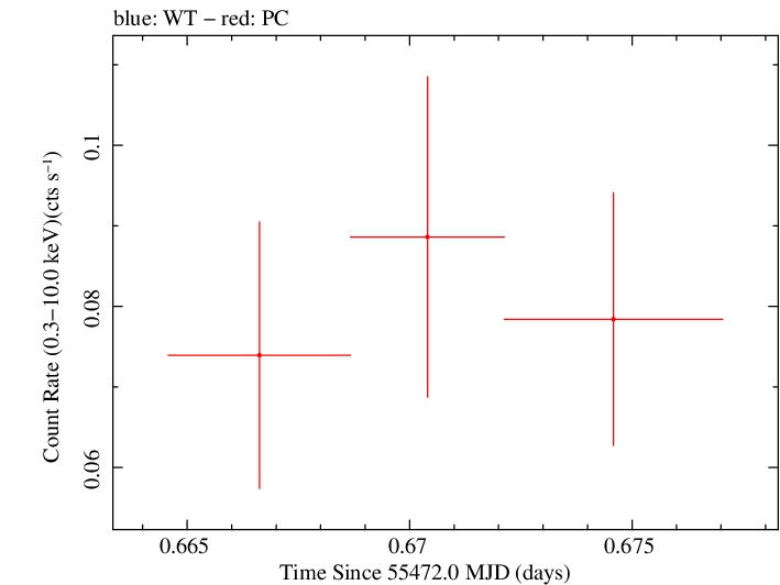 Swift light curve for Observation ID 00036093099