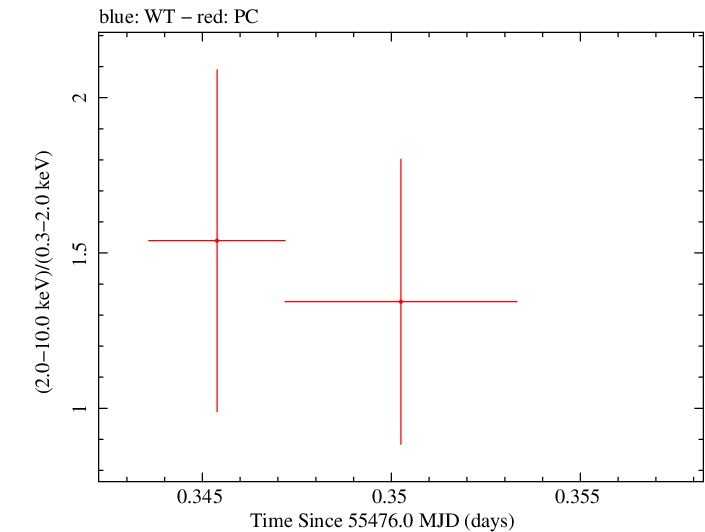 Swift hardness ratio for Observation ID 00036093100