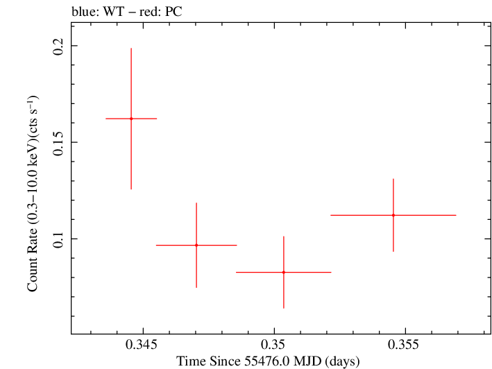Swift light curve for Observation ID 00036093100
