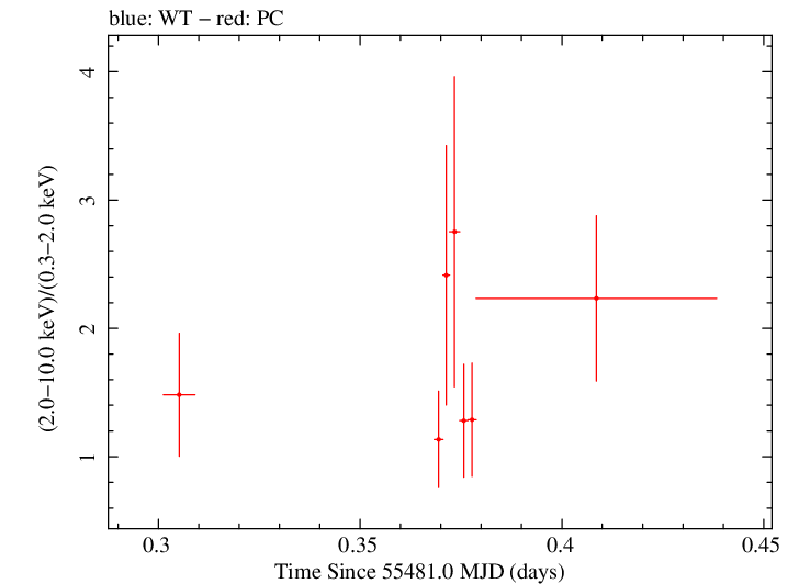 Swift hardness ratio for Observation ID 00036093101