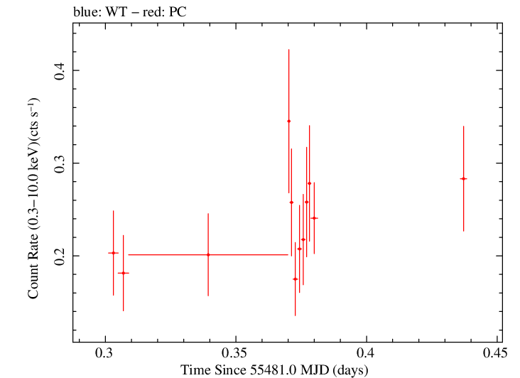 Swift light curve for Observation ID 00036093101