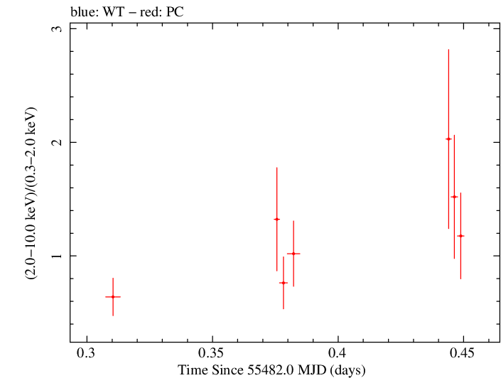 Swift hardness ratio for Observation ID 00036093102
