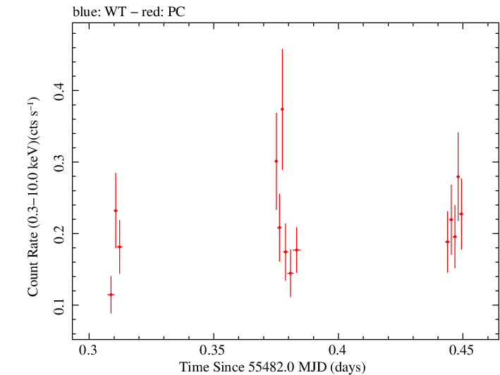 Swift light curve for Observation ID 00036093102