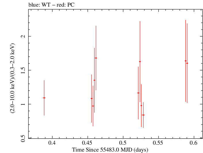 Swift hardness ratio for Observation ID 00036093103
