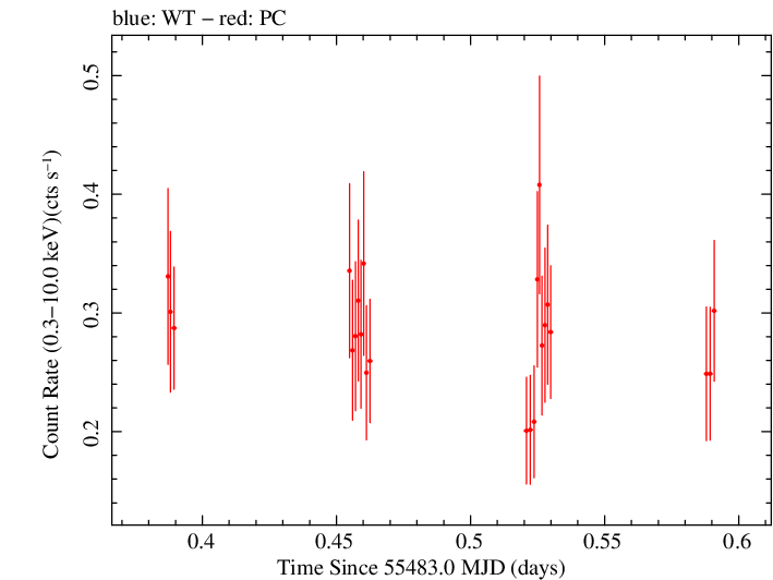 Swift light curve for Observation ID 00036093103
