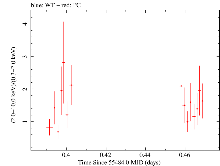 Swift hardness ratio for Observation ID 00036093104