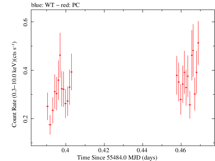 Swift light curve for Observation ID 00036093104