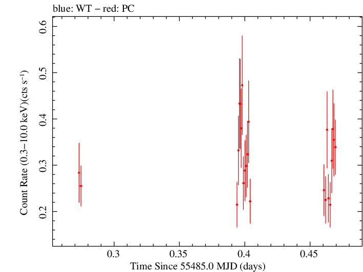 Swift light curve for Observation ID 00036093105