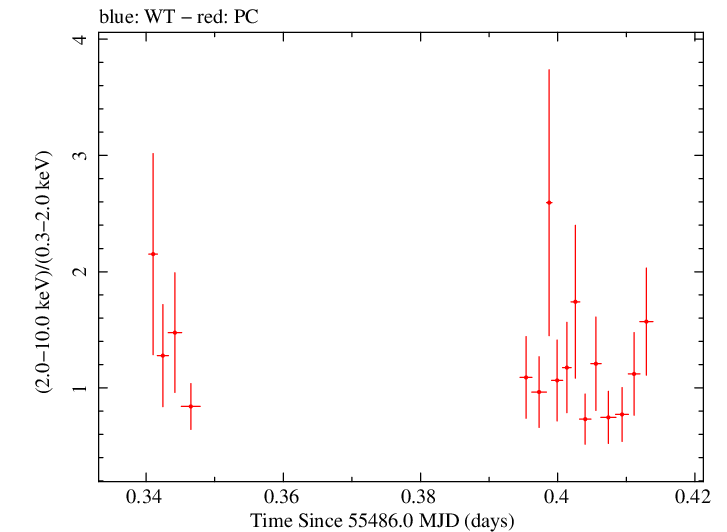 Swift hardness ratio for Observation ID 00036093106