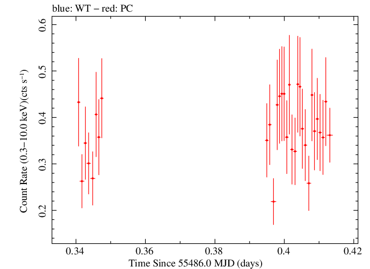 Swift light curve for Observation ID 00036093106