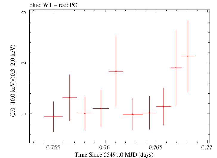 Swift hardness ratio for Observation ID 00036093107