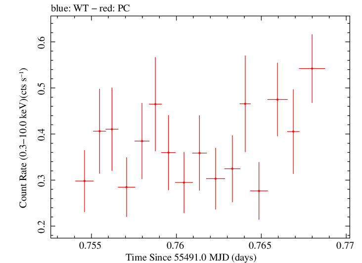 Swift light curve for Observation ID 00036093107