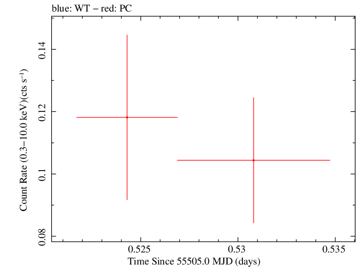 Swift light curve for Observation ID 00036093109