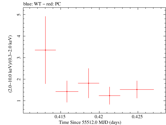 Swift hardness ratio for Observation ID 00036093110