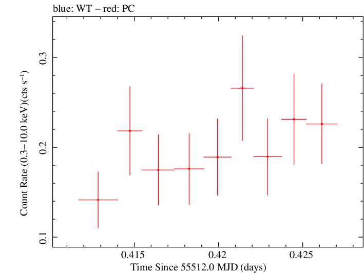 Swift light curve for Observation ID 00036093110