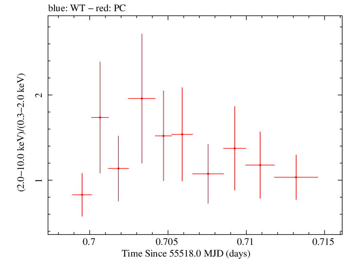 Swift hardness ratio for Observation ID 00036093111