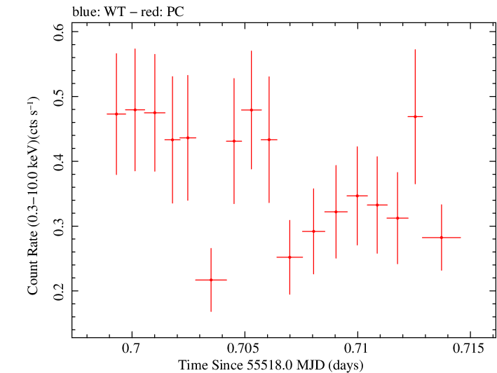 Swift light curve for Observation ID 00036093111