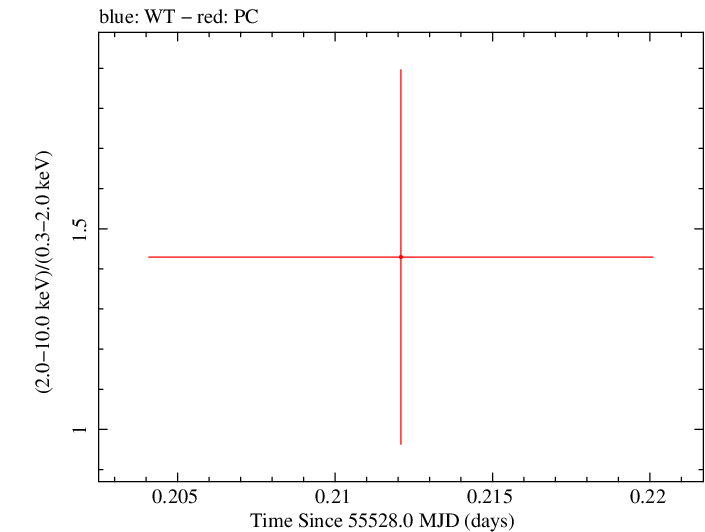 Swift hardness ratio for Observation ID 00036093112