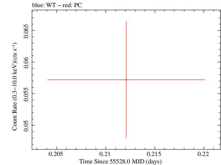 Swift light curve for Observation ID 00036093112