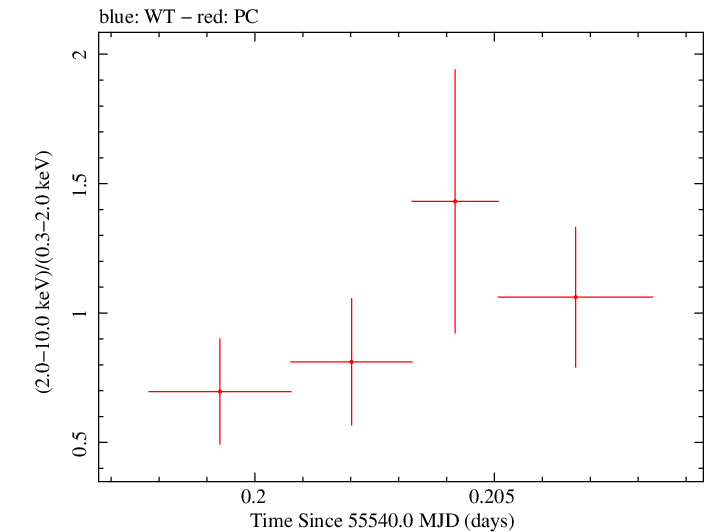 Swift hardness ratio for Observation ID 00036093113