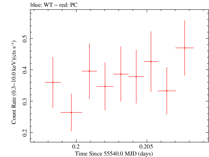 Swift light curve for Observation ID 00036093113