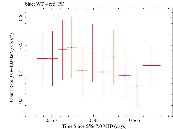 Swift light curve for Observation ID 00036093114