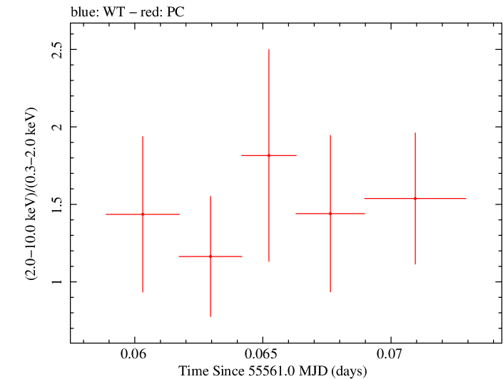 Swift hardness ratio for Observation ID 00036093116