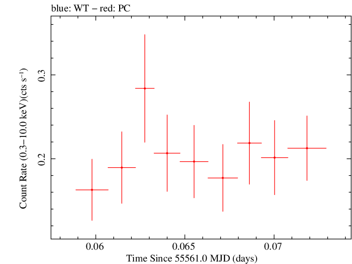 Swift light curve for Observation ID 00036093116