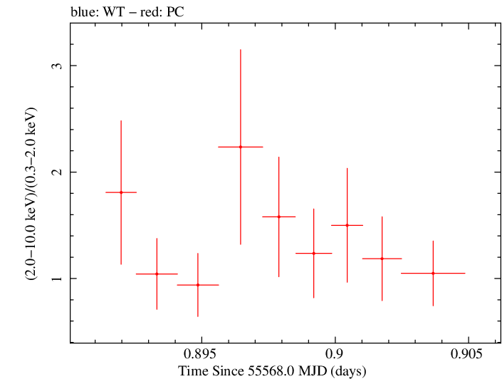 Swift hardness ratio for Observation ID 00036093117