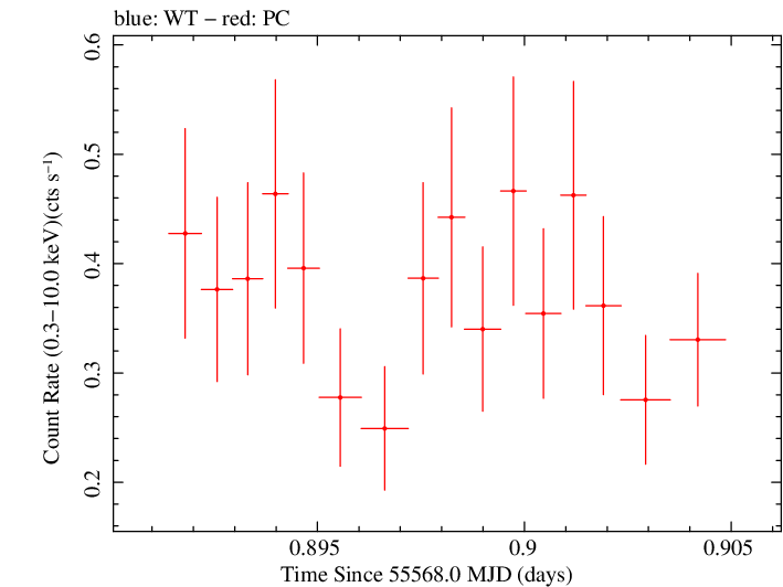 Swift light curve for Observation ID 00036093117