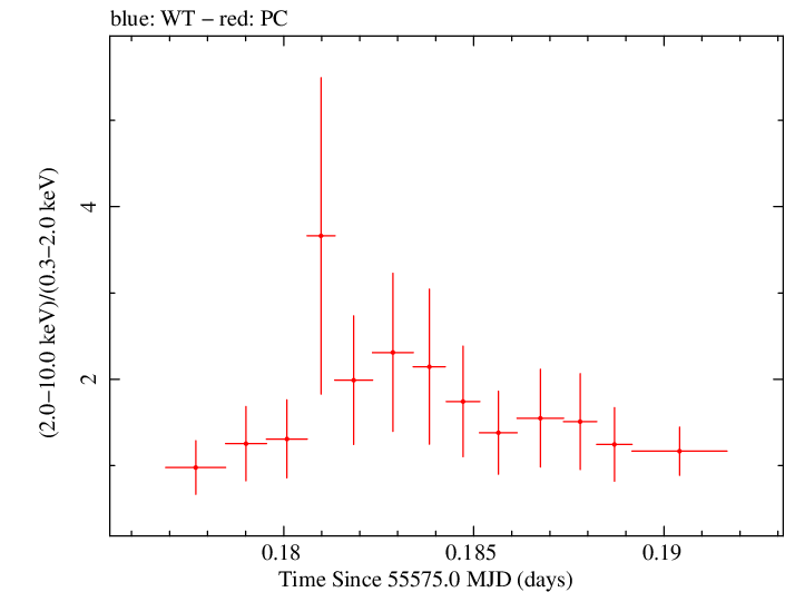 Swift hardness ratio for Observation ID 00036093118