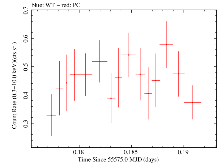 Swift light curve for Observation ID 00036093118