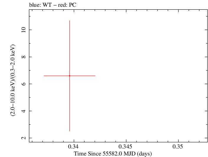 Swift hardness ratio for Observation ID 00036093119