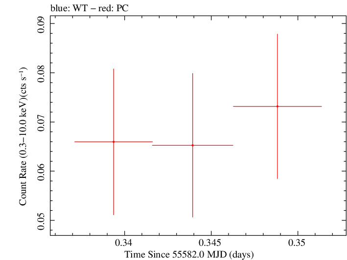 Swift light curve for Observation ID 00036093119