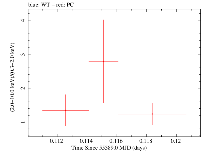 Swift hardness ratio for Observation ID 00036093120