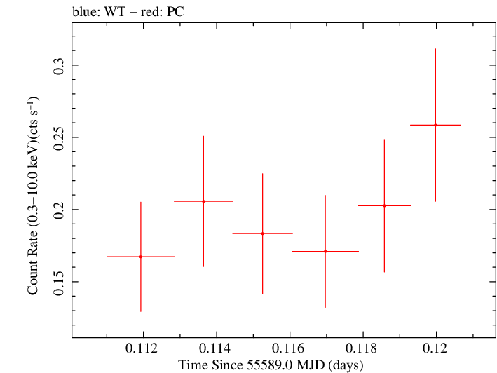 Swift light curve for Observation ID 00036093120