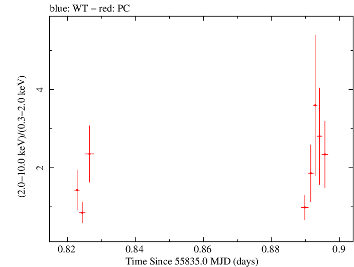 Swift hardness ratio for Observation ID 00036093121
