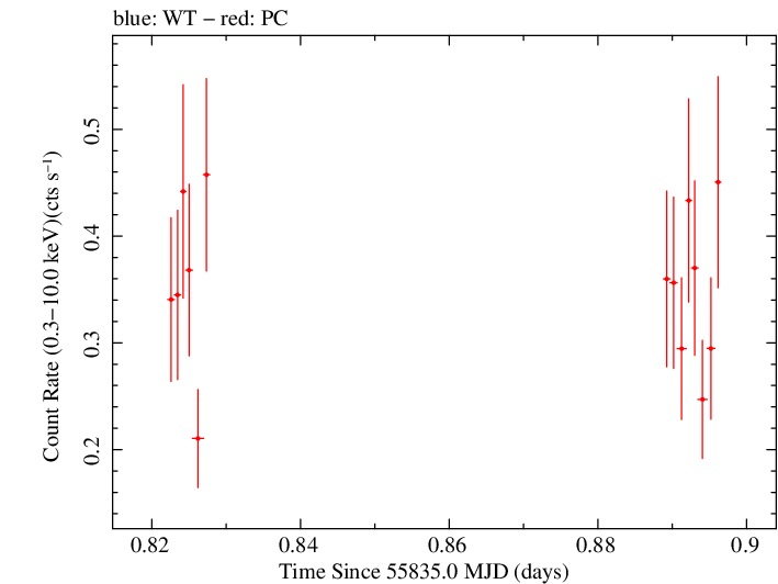 Swift light curve for Observation ID 00036093121