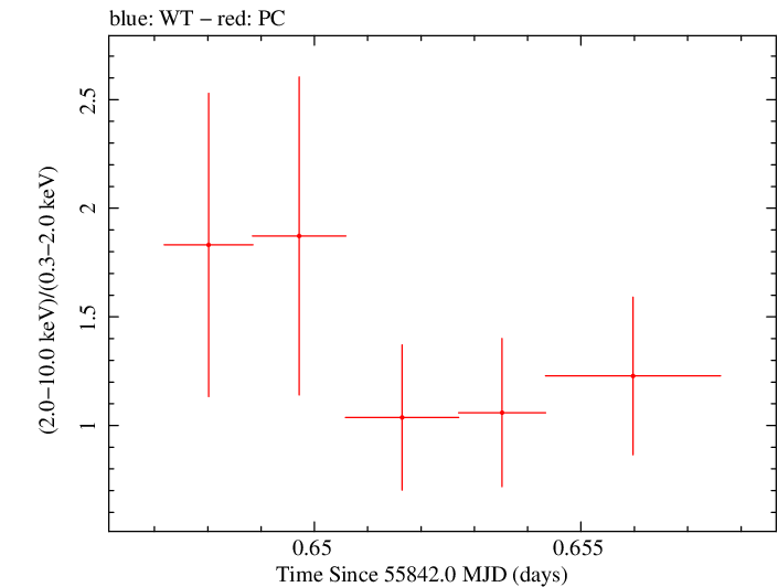 Swift hardness ratio for Observation ID 00036093122