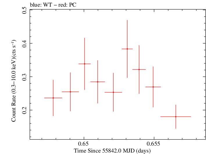 Swift light curve for Observation ID 00036093122