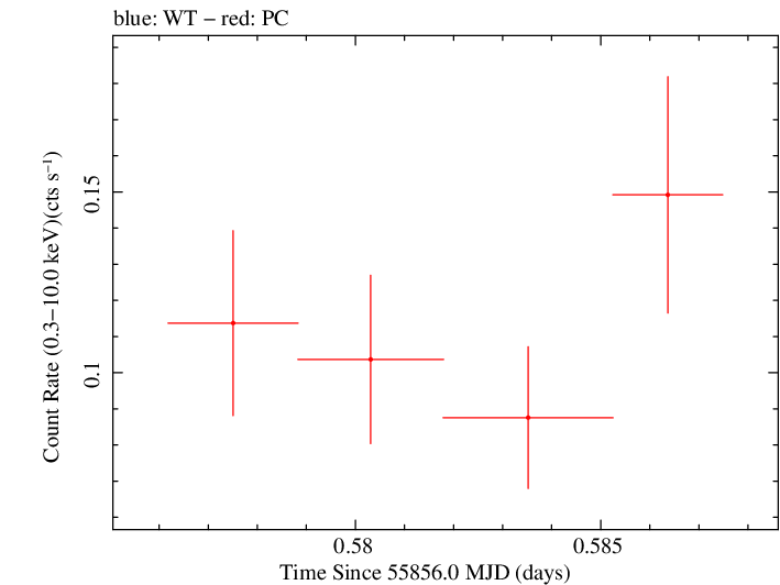 Swift light curve for Observation ID 00036093124